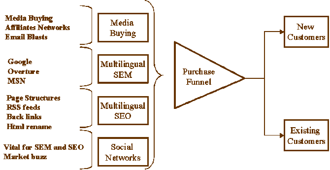 An overview of online marketing. A simple grap...