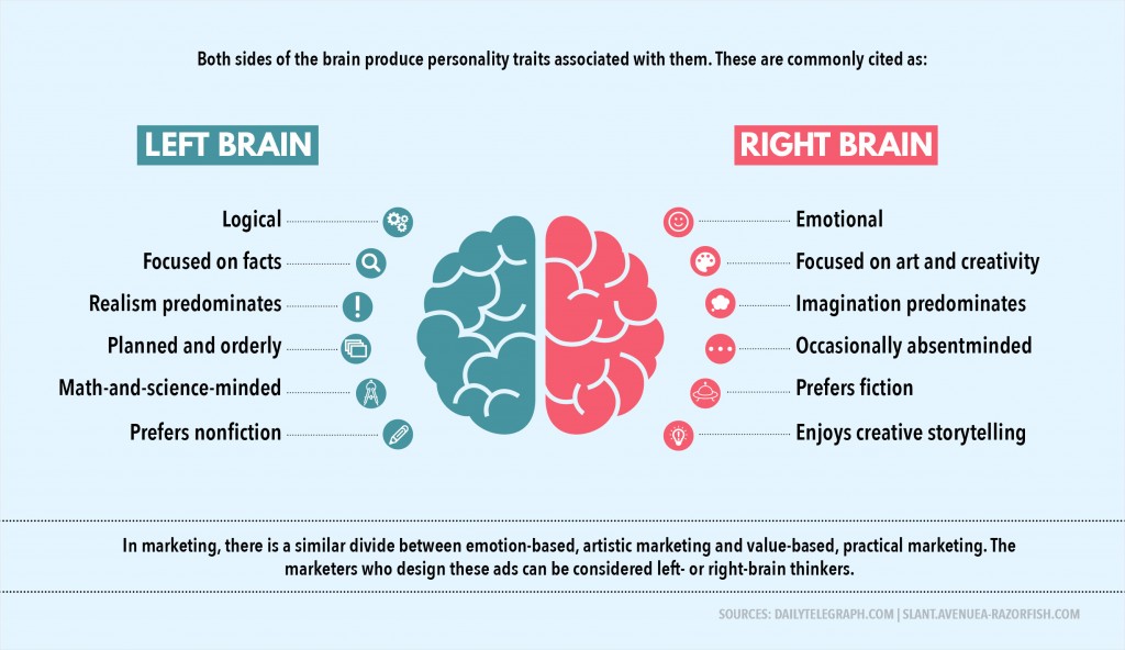 Left brain right brain marketing graphic