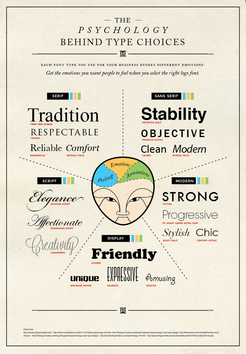 The psychology behind fonts and its role in neuromarketing